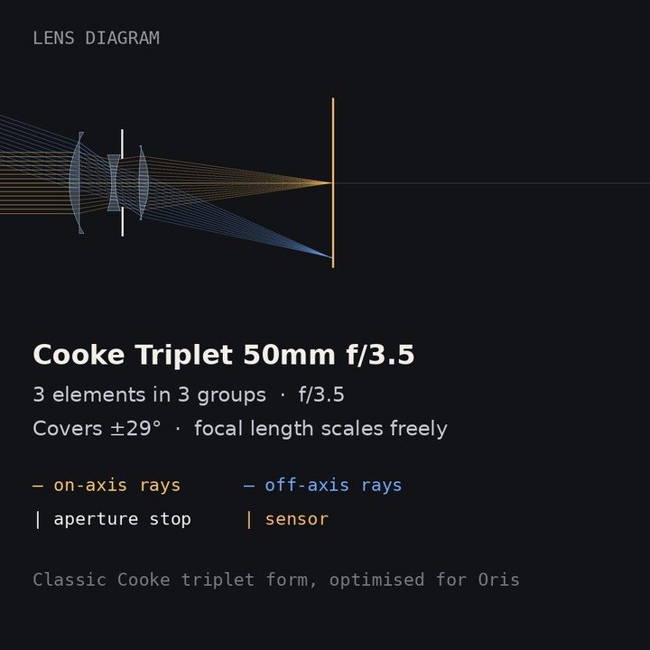 Oris lens diagram of Cooke Triplet 50mm with traced rays