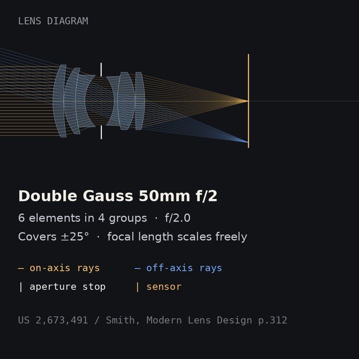 Oris lens diagram of Double Gauss 50mm with traced rays