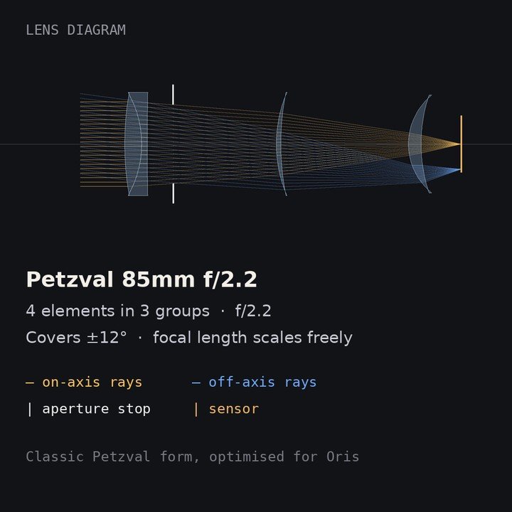 Oris lens diagram of Petzval 85mm with traced rays