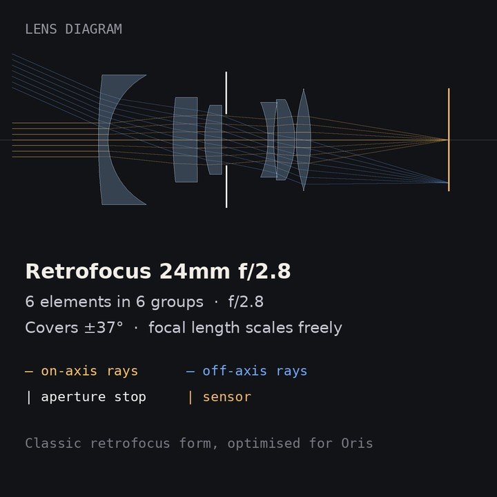 Oris lens diagram of Retrofocus 24mm with traced rays