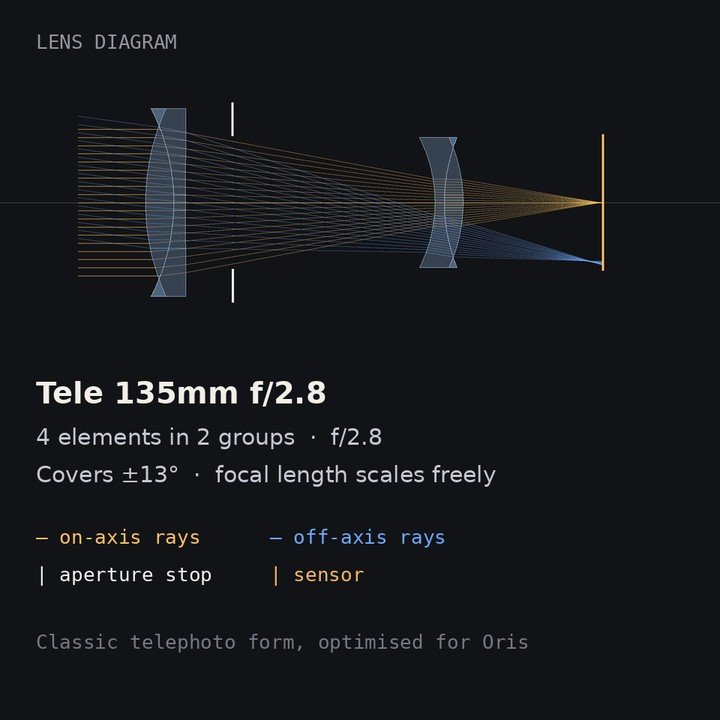 Oris lens diagram of Tele 135mm with traced rays